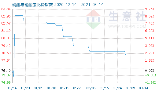 3月14日硝酸与硝酸铵比价指数图