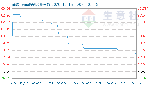 3月15日硝酸与硝酸铵比价指数图