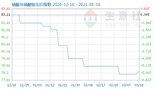 3月16日硝酸与硝酸铵比价指数图