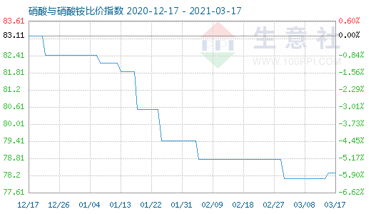 3月17日硝酸与硝酸铵比价指数图