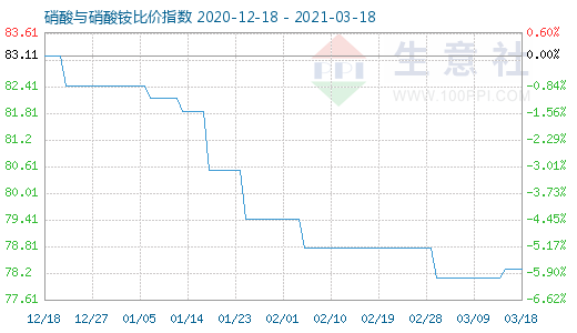 3月18日硝酸与硝酸铵比价指数图