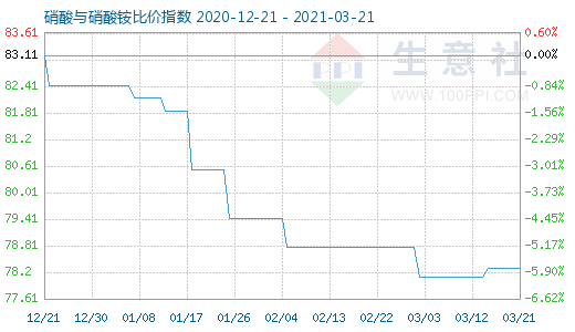 3月21日硝酸与硝酸铵比价指数图