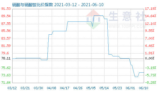 6月10日硝酸与硝酸铵比价指数图