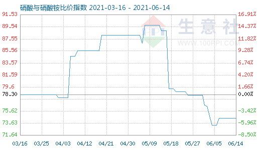 6月14日硝酸与硝酸铵比价指数图