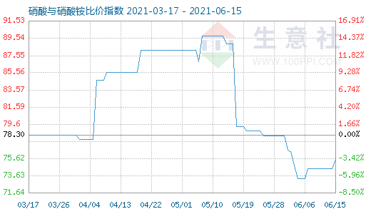 6月15日硝酸与硝酸铵比价指数图