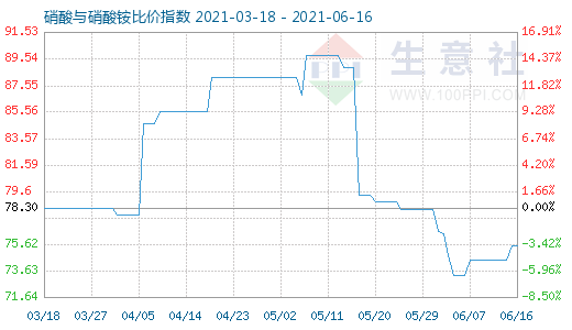6月16日硝酸与硝酸铵比价指数图