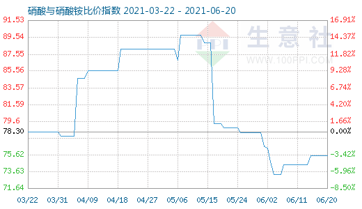 6月20日硝酸与硝酸铵比价指数图