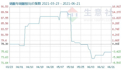 6月21日硝酸与硝酸铵比价指数图