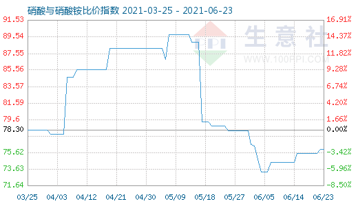 6月23日硝酸与硝酸铵比价指数图
