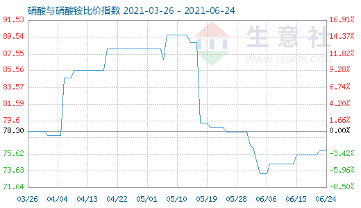 6月24日硝酸与硝酸铵比价指数图
