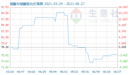 6月27日硝酸与硝酸铵比价指数图