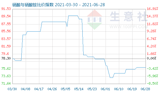 6月28日硝酸与硝酸铵比价指数图