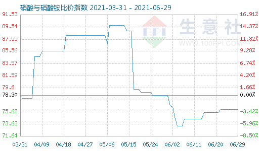 6月29日硝酸与硝酸铵比价指数图