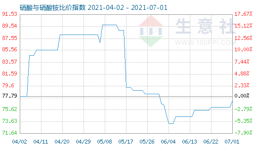 7月1日硝酸与硝酸铵比价指数图