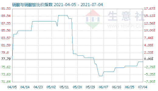 7月4日硝酸与硝酸铵比价指数图