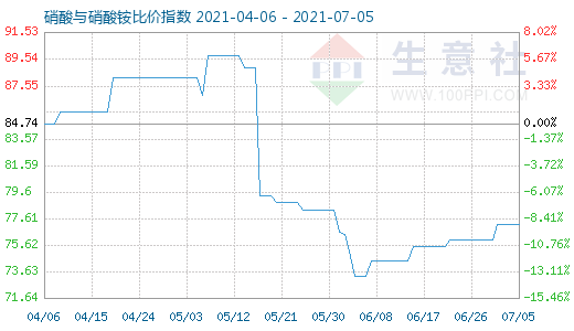 7月5日硝酸与硝酸铵比价指数图