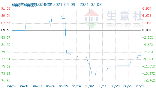 7月8日硝酸与硝酸铵比价指数图