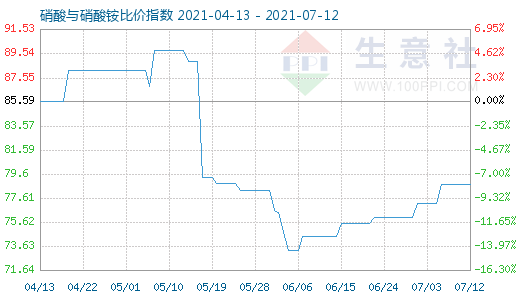 7月12日硝酸与硝酸铵比价指数图