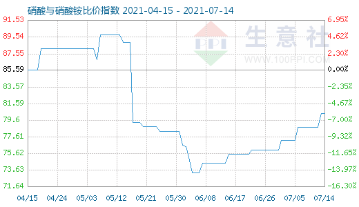 7月14日硝酸与硝酸铵比价指数图