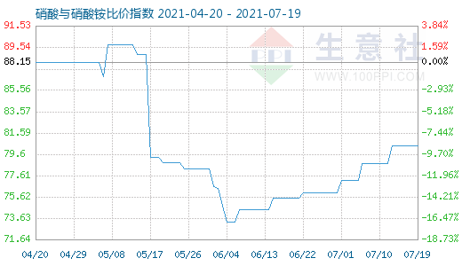 7月19日硝酸与硝酸铵比价指数图