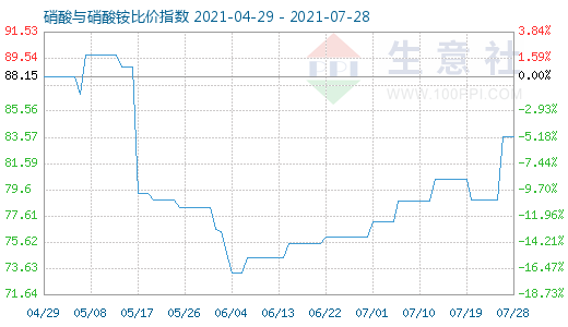 7月28日硝酸与硝酸铵比价指数图