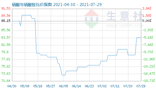 7月29日硝酸与硝酸铵比价指数图