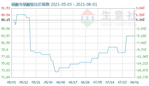 8月1日硝酸与硝酸铵比价指数图