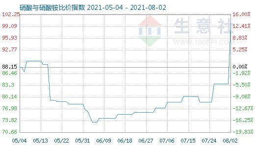 8月2日硝酸与硝酸铵比价指数图