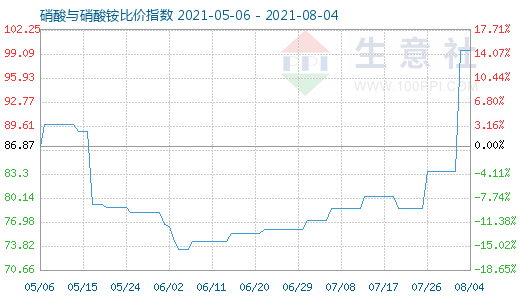 8月4日硝酸与硝酸铵比价指数图