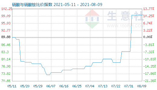 8月9日硝酸与硝酸铵比价指数图