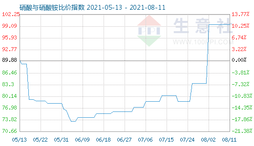 8月11日硝酸与硝酸铵比价指数图