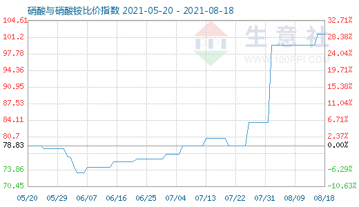 8月18日硝酸与硝酸铵比价指数图