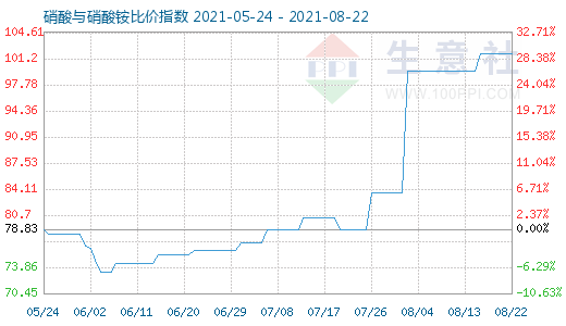 8月22日硝酸与硝酸铵比价指数图