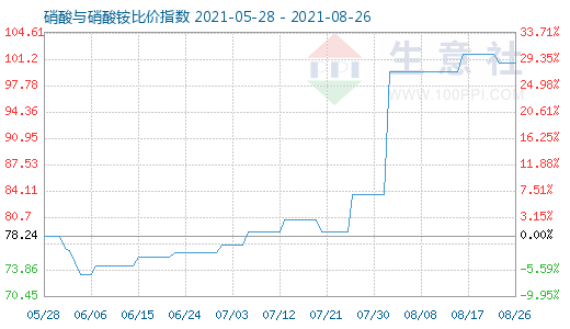 8月26日硝酸与硝酸铵比价指数图