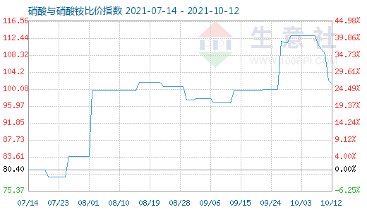 10月12日硝酸与硝酸铵比价指数图
