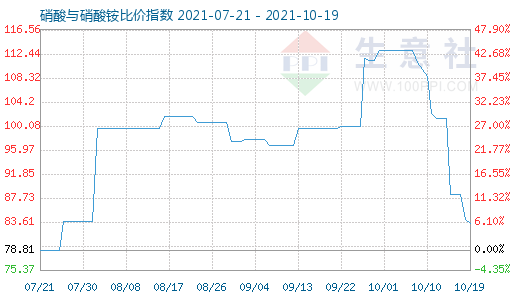 10月19日硝酸与硝酸铵比价指数图