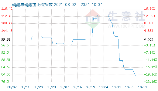 10月31日硝酸与硝酸铵比价指数图