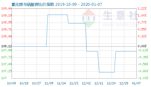 1月7日氯化钾与硝酸钾比价指数图