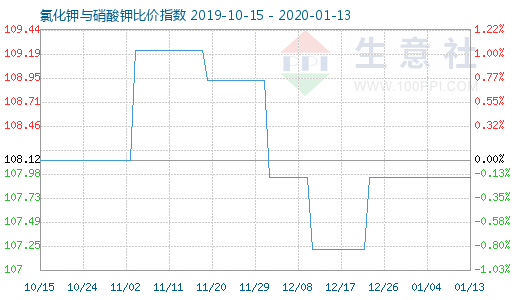 1月13日氯化钾与硝酸钾比价指数图