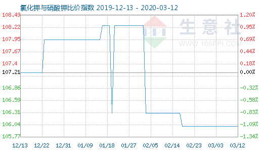 3月12日氯化钾与硝酸钾比价指数图