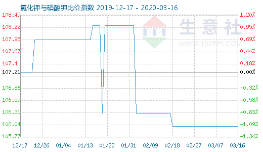 3月16日氯化钾与硝酸钾比价指数图