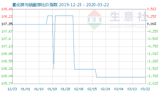 3月22日氯化钾与硝酸钾比价指数图