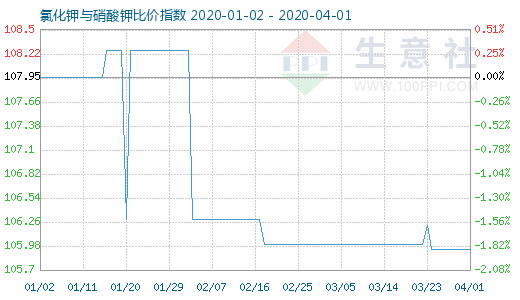 4月1日氯化钾与硝酸钾比价指数图
