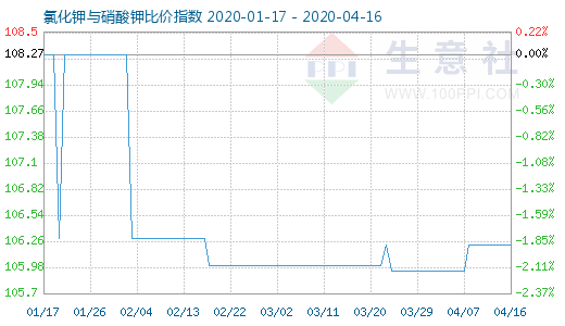 4月16日氯化钾与硝酸钾比价指数图