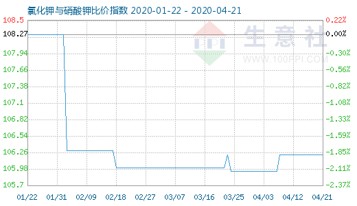 4月21日氯化钾与硝酸钾比价指数图