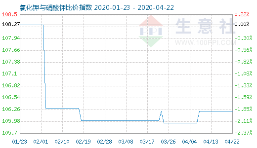 4月22日氯化钾与硝酸钾比价指数图