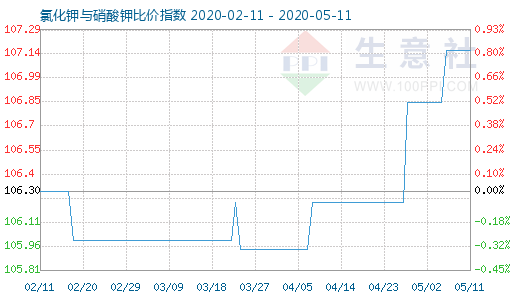 5月11日氯化钾与硝酸钾比价指数图