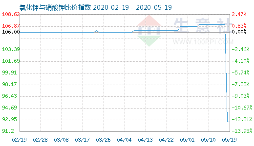 5月19日氯化钾与硝酸钾比价指数图