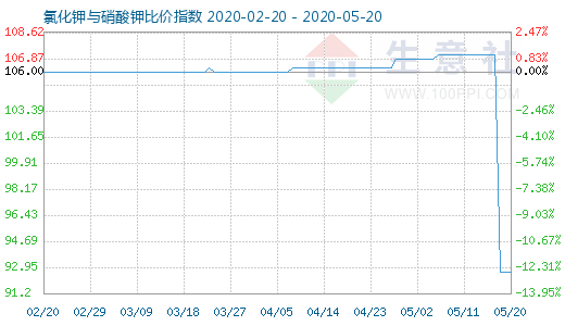 5月20日氯化钾与硝酸钾比价指数图