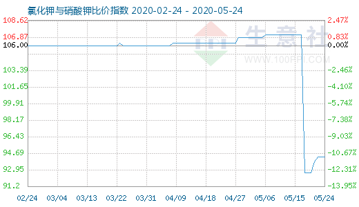 5月24日氯化钾与硝酸钾比价指数图